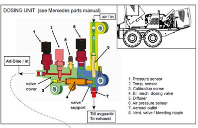 AdBlue, assembly 9991146